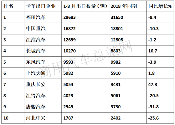 2019年1-8月卡车出口:福田摘桂冠,重汽、江淮荣列榜眼、探花