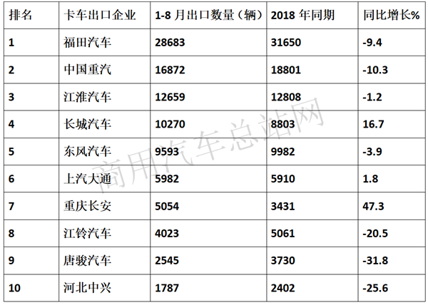 2019年1-8月卡车出口：福田摘桂冠，重汽、江淮荣列榜眼、探花 