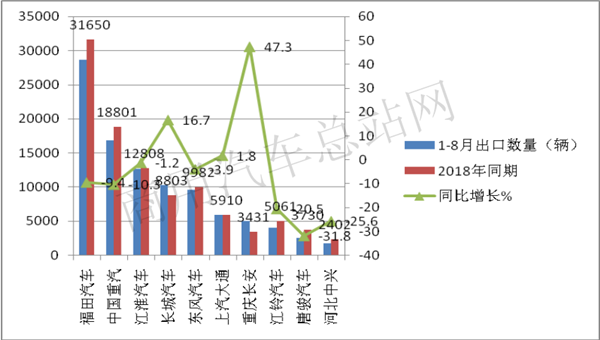 2019年1-8月卡车出口:福田摘桂冠,重汽、江淮荣列榜眼、探花