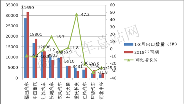 2019年1-8月卡车出口：福田摘桂冠，重汽、江淮荣列榜眼、探花 