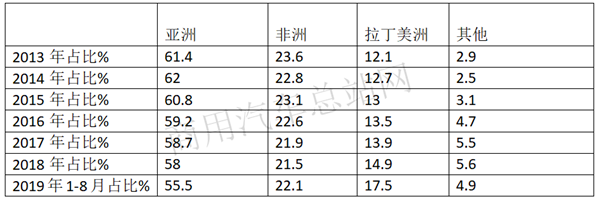 2019年1-8月卡车出口:福田摘桂冠,重汽、江淮荣列榜眼、探花