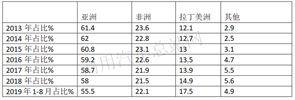 2019年1-8月卡车出口：福田摘桂冠，重汽、江淮荣列榜眼、探花 