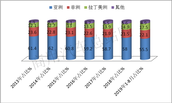 2019年1-8月卡车出口:福田摘桂冠,重汽、江淮荣列榜眼、探花