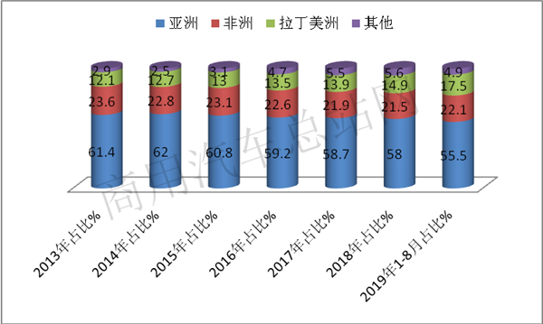 2019年1-8月卡车出口：福田摘桂冠，重汽、江淮荣列榜眼、探花 