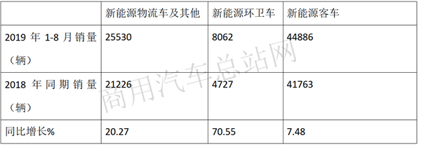 2019年前8月新能源专用车:环卫车成“新宠”,成新能源商用车增长中坚力量