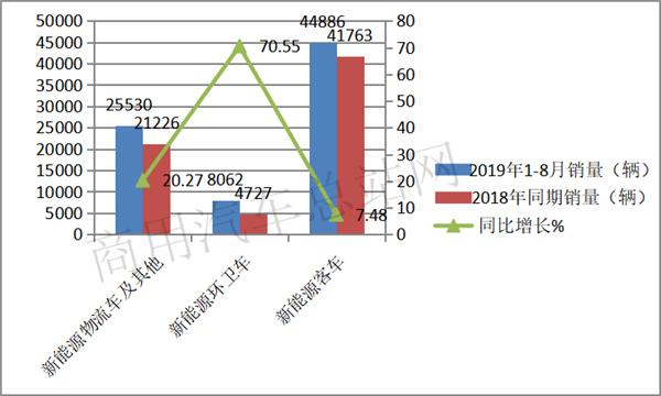 2019年前8月新能源专用车:环卫车成“新宠”,成新能源商用车增长中坚力量