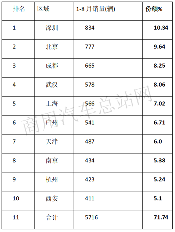 2019年前8月新能源专用车:环卫车成“新宠”,成新能源商用车增长中坚力量