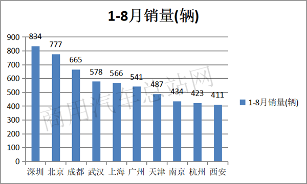 2019年前8月新能源专用车:环卫车成“新宠”,成新能源商用车增长中坚力量