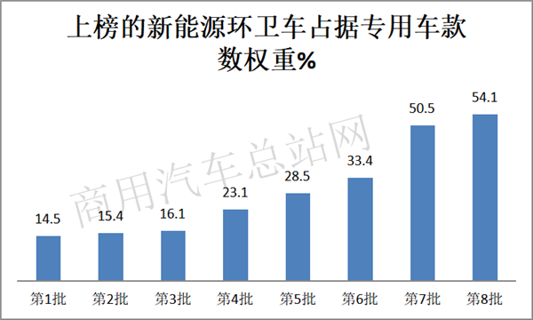 2019年前8月新能源专用车:环卫车成“新宠”,成新能源商用车增长中坚力量