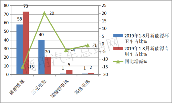 2019年前8月新能源专用车:环卫车成“新宠”,成新能源商用车增长中坚力量