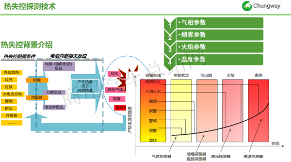 烟台创为李明明：锂离子电池热失控预警与应用技术研究