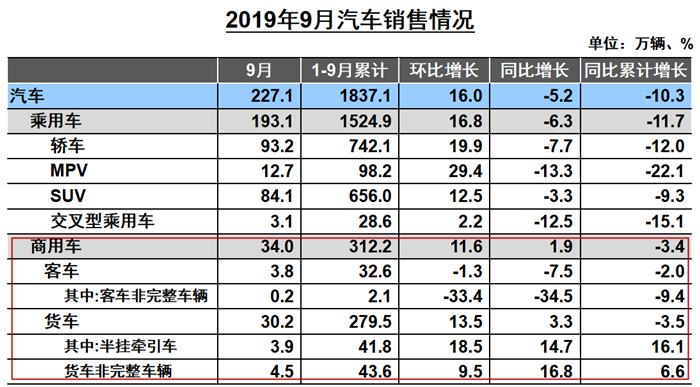 重卡销8.4万辆增7.5% 轻卡增幅扩大 9月商用车销量数据出炉 -