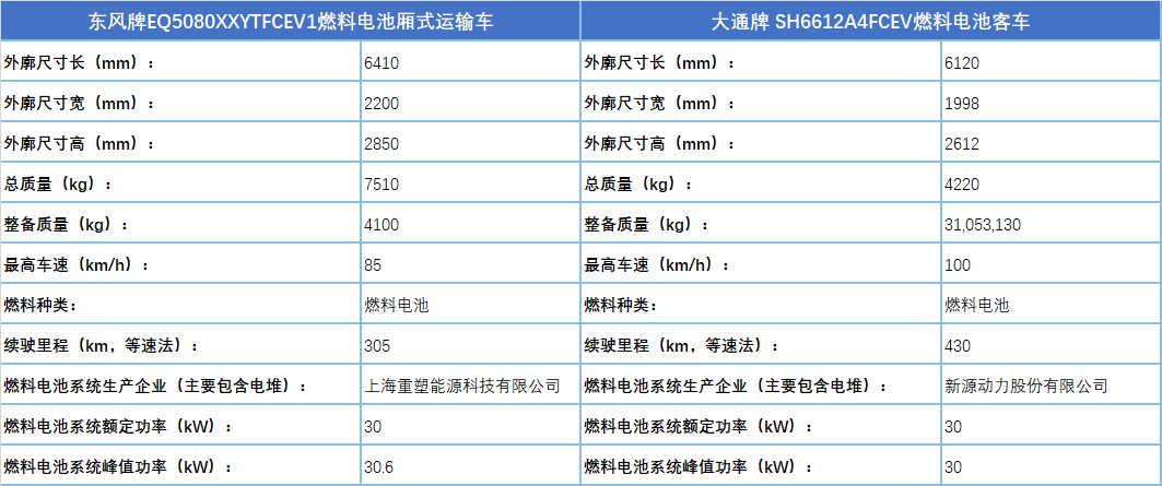 工信部发布2017年度新能源汽车推广应用补助资金清算审核，燃料电池汽车首次获补，东风、上汽共获6700万