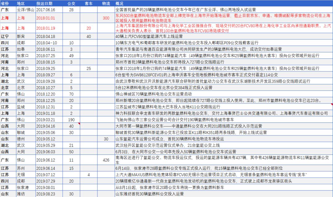 工信部发布2017年度新能源汽车推广应用补助资金清算审核，燃料电池汽车首次获补，东风、上汽共获6700万