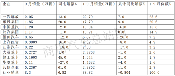 淡季求发展,2019年重卡如何跑赢市场?