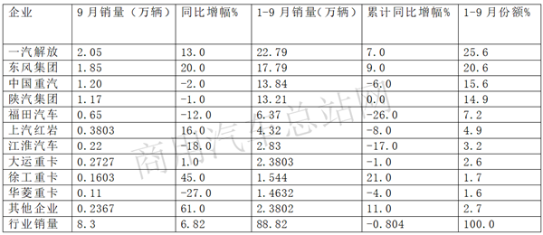 淡季求发展，2019年重卡如何跑赢市场？