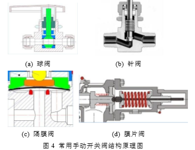 简述燃料电池车载氢气供给系统工作原理和流程