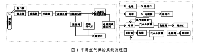 简述燃料电池车载氢气供给系统工作原理和流程