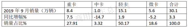 2019前三季度轻卡撑起卡车销量半边天，福田带头领跑