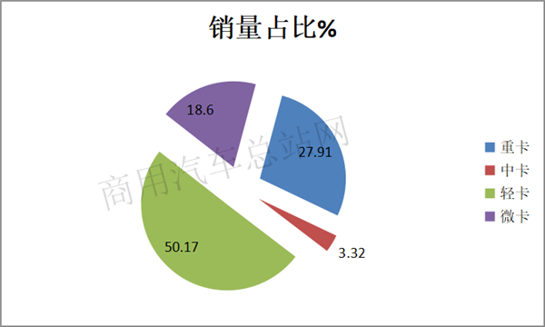 2019前三季度轻卡撑起卡车销量半边天，福田带头领跑