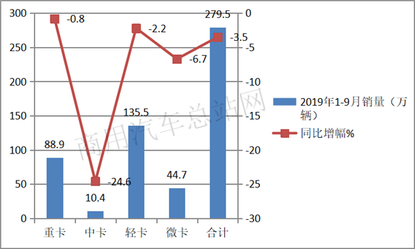 2019前三季度轻卡撑起卡车销量半边天，福田带头领跑