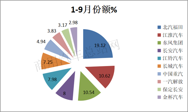 2019前三季度轻卡撑起卡车销量半边天，福田带头领跑