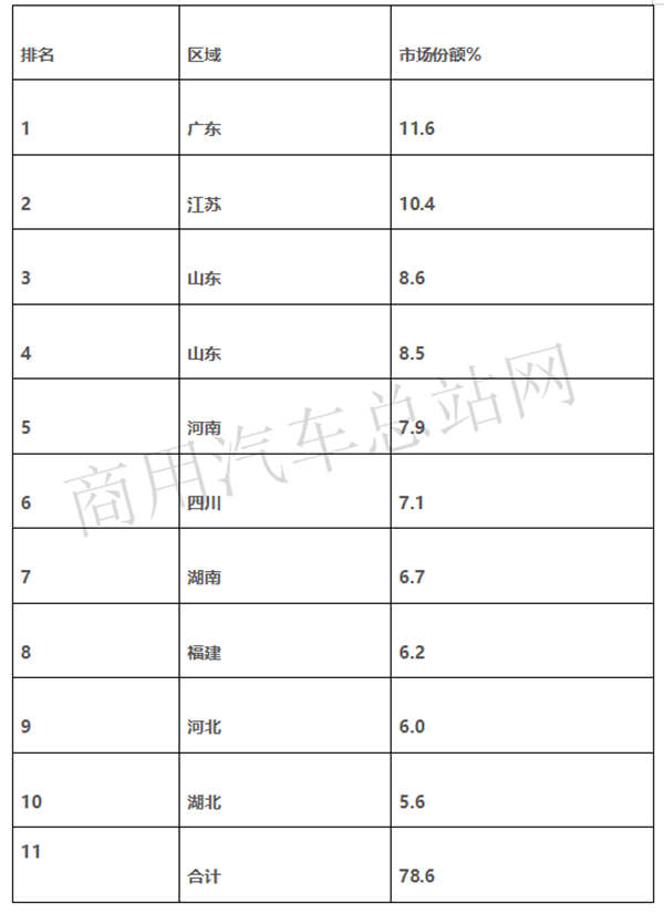 2019前三季度轻卡撑起卡车销量半边天，福田带头领跑