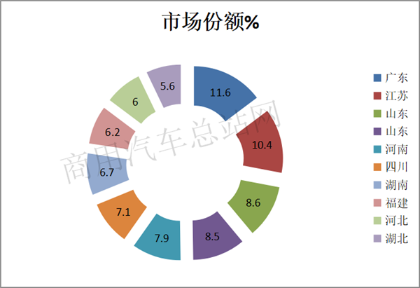 2019前三季度轻卡撑起卡车销量半边天，福田带头领跑