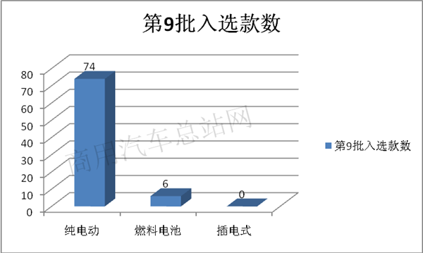 氢燃料垃圾车首次入选，2019年第9批新能源推荐目录的专用车有哪些新亮点？