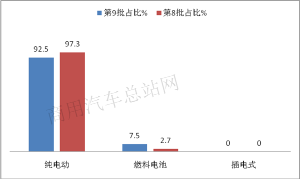 氢燃料垃圾车首次入选，2019年第9批新能源推荐目录的专用车有哪些新亮点？