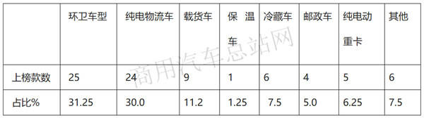 氢燃料垃圾车首次入选，2019年第9批新能源推荐目录的专用车有哪些新亮点？