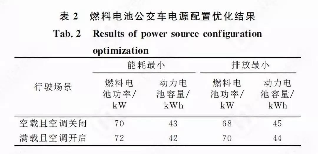 【学术报告】燃料电池公交车电源配置生命周期评价优化