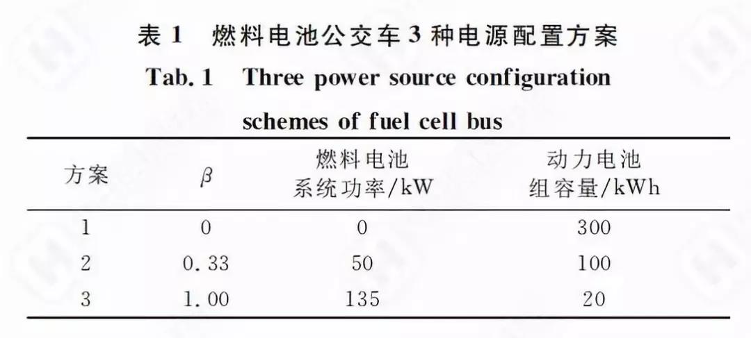 【学术报告】燃料电池公交车电源配置生命周期评价优化