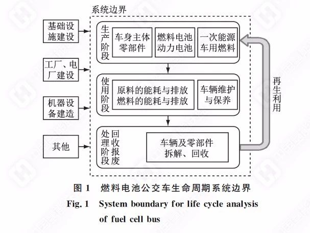 【学术报告】燃料电池公交车电源配置生命周期评价优化