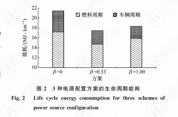 【学术报告】燃料电池公交车电源配置生命周期评价优化