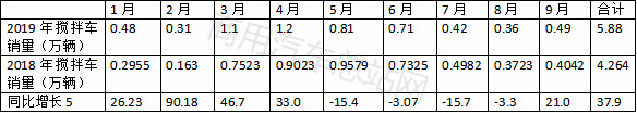 华菱夺冠，2019年前三季度搅拌车销量前10强分析