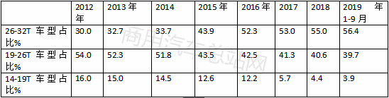 华菱夺冠，2019年前三季度搅拌车销量前10强分析