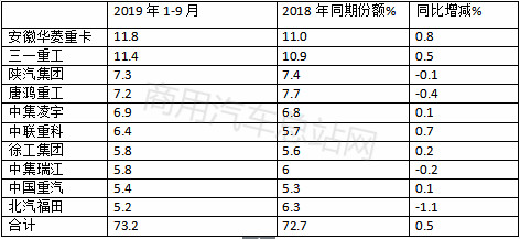 华菱夺冠，2019年前三季度搅拌车销量前10强分析