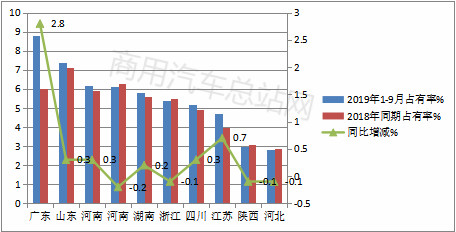 华菱夺冠，2019年前三季度搅拌车销量前10强分析