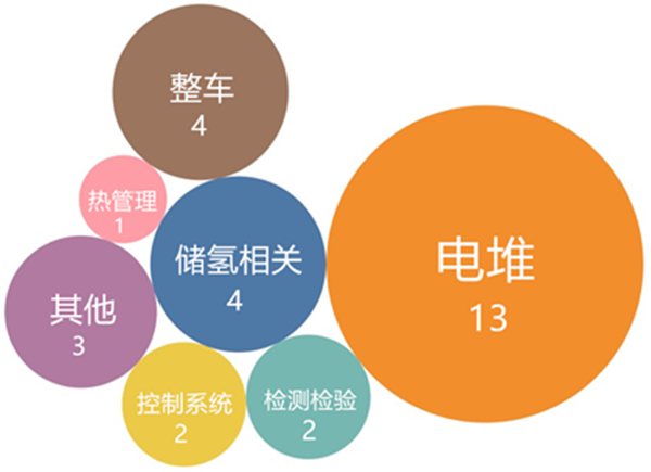 2019年9月燃料电池领域全球专利监控报告