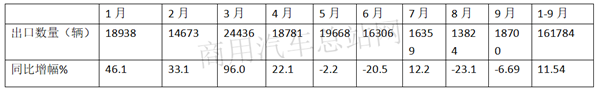 “一带一路”持续利好，福田带领2019前三季度卡车出口稳中上升