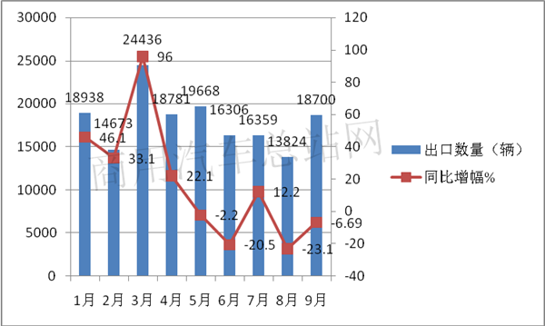 “一带一路”持续利好，福田带领2019前三季度卡车出口稳中上升