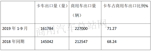 “一带一路”持续利好，福田带领2019前三季度卡车出口稳中上升