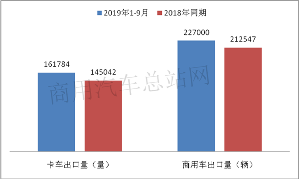 “一带一路”持续利好，福田带领2019前三季度卡车出口稳中上升