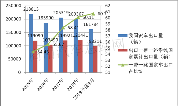 “一带一路”持续利好，福田带领2019前三季度卡车出口稳中上升