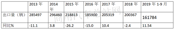 “一带一路”持续利好，福田带领2019前三季度卡车出口稳中上升