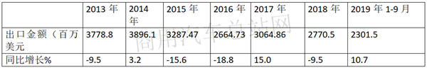 “一带一路”持续利好，福田带领2019前三季度卡车出口稳中上升