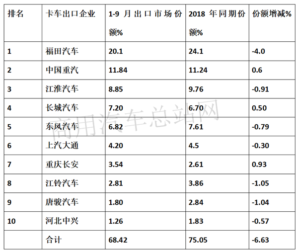 “一带一路”持续利好，福田带领2019前三季度卡车出口稳中上升