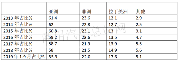 “一带一路”持续利好，福田带领2019前三季度卡车出口稳中上升