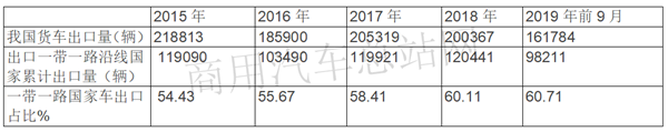 “一带一路”持续利好，福田带领2019前三季度卡车出口稳中上升